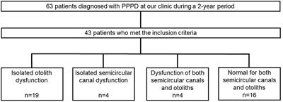 Clinical features of persistent postural-perceptual dizziness with isolated otolith dysfunction as revealed by VEMP and vHIT findings